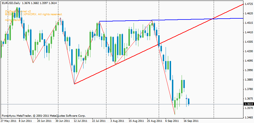 zigzag channel indicator